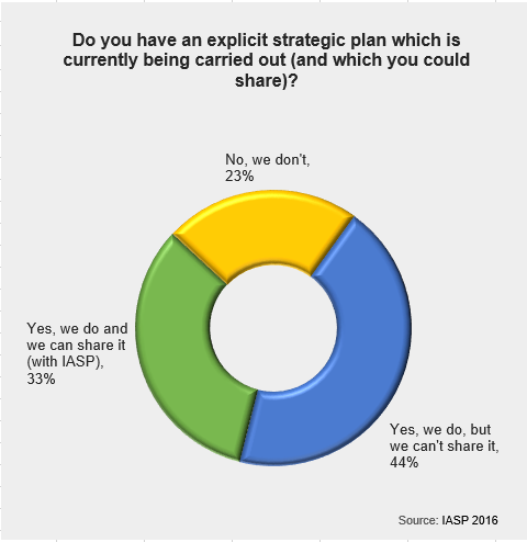 Strategic plans