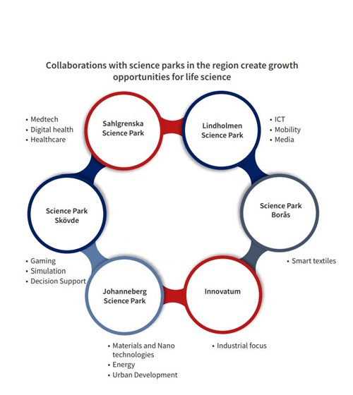 Science park collaboration in Gothenburg and region