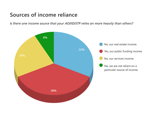 Polling results: Sources of income reliance