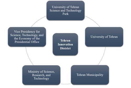 Tehran Innovation District Structure