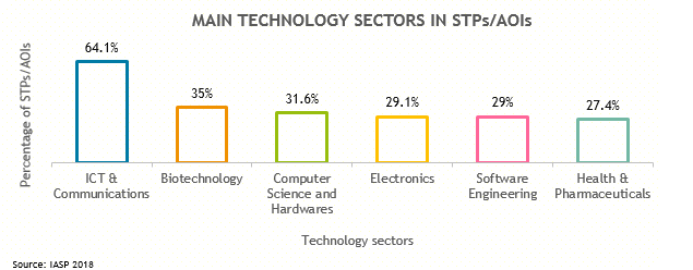 Main Technology sectors